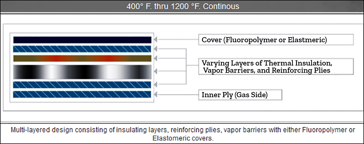 High-temp Composite Expansion Joints Supplier - Afs Joints